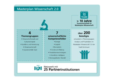 Masterplan Wissenschaft auf einem Blick